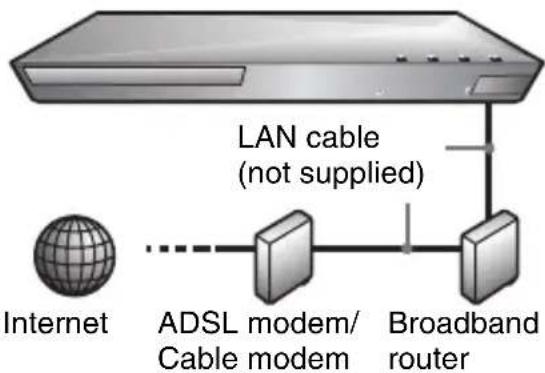 graph TD A["Internet"] --> B["ADSL modem/Cable modem"] B --> C["Broadband router"] D["LAN cable (not supplied)"] --> C style A fill:#f9f,stroke:#333 style B fill:#ccf,stroke:#333 style C fill:#cfc,stroke:#333