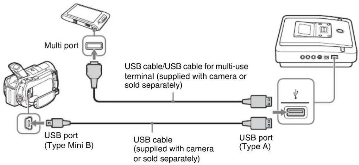 graph LR A["Multi port"] --> B["USB port (Type Mini B)"] B --> C["USB port (Type A)"] C --> D["USB cable (supplied with camera or sold separately)"] D --> E["USB cable/USB cable for multi-use terminal (supplied with camera or sold separately)"] E --> F["USB port (Type B)"]