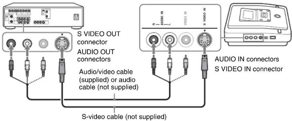 S VIDEO OUT connector AUDIO OUT connectors Audio/video cable (supplied) or audio cable (not supplied) S-video cable (not supplied) AUDIO IN connectors S VIDEO IN connector