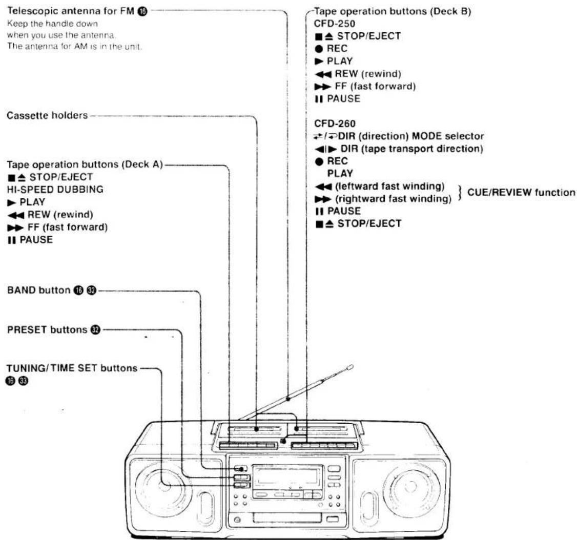 Telescopic antenna for FM 16 Keep the handle down when you use the antenna. The antenna for AM is in the unit. Cassette holders Tape operation buttons (Deck A) ■ ▲ STOP/EJECT HI-SPEED DUBBING ▶ PLAY ◀◀ REW (rewind) ▶ FF (fast forward) ■ PAUSE BAND button 16 32 PRESET buttons 32 TUNING/TIME SET buttons 16 33 Tape operation buttons (Deck B) CFD-250 ■ ▲ STOP/EJECT ● REC ▶ PLAY ◀◀ REW (rewind) ▶ FF (fast forward) ■ PAUSE CFD-260 ↙ ↕ DIR (direction) MODE selector ◀◀ DIR (tape transport direction) ● REC PLAY ◀◀ (leftward fast winding) ▶◀ (rightward fast winding) } CUE/REVIEW function ■ PAUSE ■ ▲ STOP/EJECT
