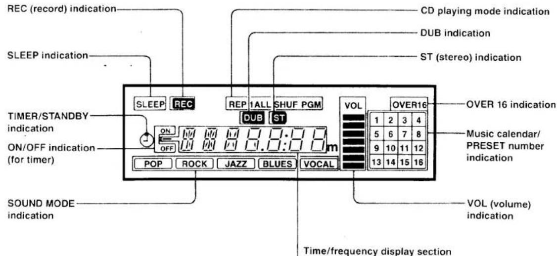 REC (record) indication SLEEP indication TIMER/STANDBY indication ON/OFF indication (for timer) SOUND MODE indication CD playing mode indication DUB indication ST (stereo) indication ON OFF POP ROCK JAZZ BLUES VOCAL DUB ST VOL 1 2 3 4 5 6 7 8 9 10 11 12 13 14 15 16 OVER 16 indication Music calendar/ PRESET number indication VOL (volume) indication Time/frequency display section