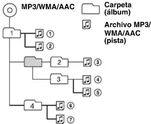 graph TD A["MP3/WMA/AAC"] --> B["1"] B --> C["①"] B --> D["②"] B --> E["③"] B --> F["④"] B --> G["⑤"] B --> H["⑥"] B --> I["⑦"] J["Carpeta (álbum)"] --> B K["Archivo MP3/WMA/AAC (pista)"] --> L["2"] L --> M["③"] L --> N["④"] L --> O["⑤"] P["4"] --> Q["⑥"] P --> R["⑦"]