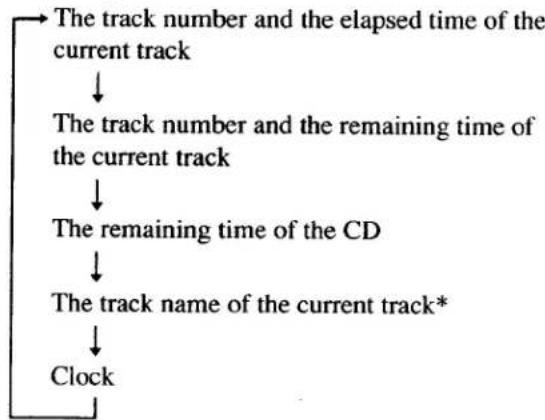 SONY CMT-EX22 - Checking the remaining time - 1