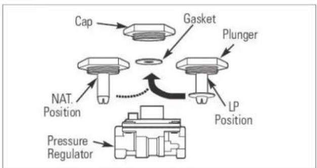 graph TD A["Cap"] --> B["Gasket"] B --> C["Plunger"] C --> D["LP Position"] D --> E["NAT. Position"] E --> F["Pressure Regulator"] F --> G["End"]