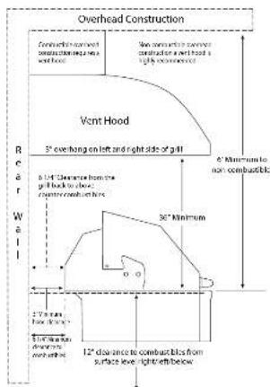 Overhead Construction Conductors-corrected construction required wetflow Vent Hood 3° overhang on left and right side of pill 6" Minimum to non-combustible a 10" Clearance from the pill back to above extracombustible 30" Minimum 27" max. Flow flow Extracombic exceeds melted 12" distance to combustib…
