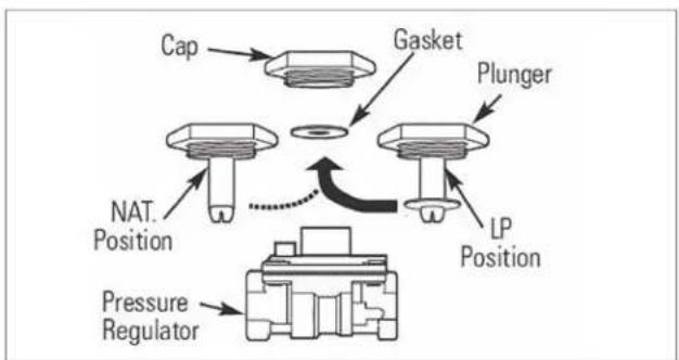 graph TD A["Cap"] --> B["Gasket"] B --> C["Plunger"] C --> D["LP Position"] D --> E["NAT. Position"] E --> F["Pressure Regulator"] style A fill:#f9f,stroke:#333 style B fill:#ccf,stroke:#333 style C fill:#cfc,stroke:#333 style D fill:#fcc,stroke:#333 style E fill:#cff,stroke:#333 style F fill:#ffc,s…