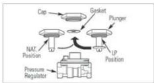 graph TD A["Cap"] --> B["Gasket"] B --> C["Plunger"] C --> D["LP Position"] D --> E["Pressure Regulator"] E --> F["NAT Position"] F --> A