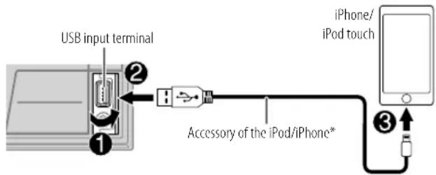 USB input terminal ① ② Accessory of the iPod/iPhone* iPhone/ iPod touch ③
