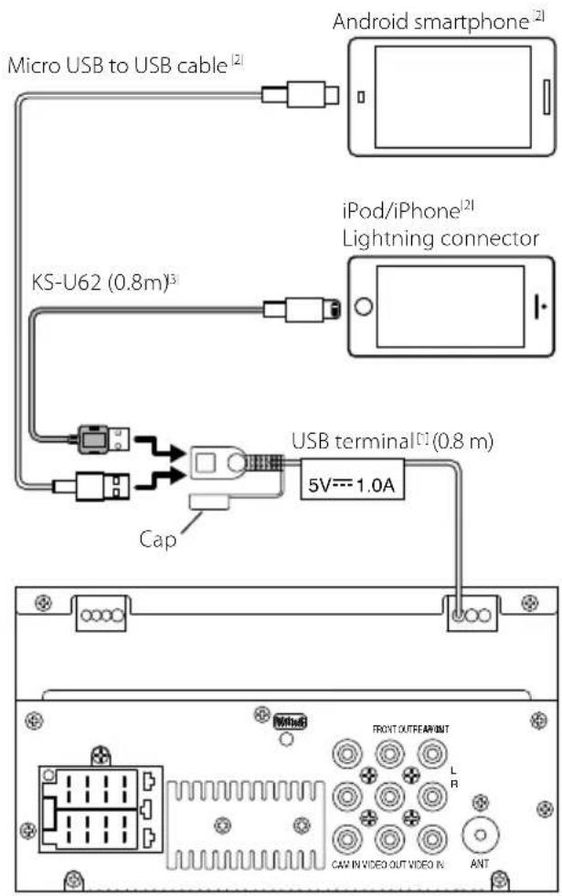 Micro USB to USB cable [2] Android smartphone [2] iOS-U62 (0.8m)3 iPod/iPhone [2] Lightning connector USB terminal [1] (0.8 m) 5V--- 1.0A Cap