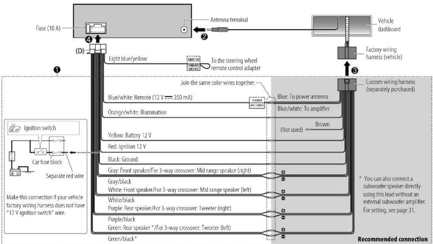graph TD A["Fuse (10 A)"] --> B["Antenna terminal"] B --> C["Vehicle dashboard"] C --> D["Factory wiring harness (vehicle)"] D --> E["Custom wiring harness (separately purchased)"] E --> F["Join the same color wires together."] F --> G["Blue: To power antenna"] F --> H["Blue/white: To amplifier"] F…