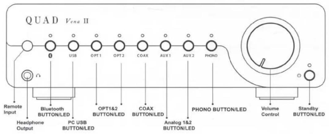 QUAD Vena II Remote Input Headphone Output Bluetooth BUTTON/LED PC USB BUTTON/LED USB OPT 1 OPT 2 COAX AUX 1 AUX 2 PHONO OPT1&2 BUTTON/LED COAX BUTTON/LED Analog 1&2 BUTTON/LED PHONO BUTTON/LED Volume Control Standby BUTTON/LED