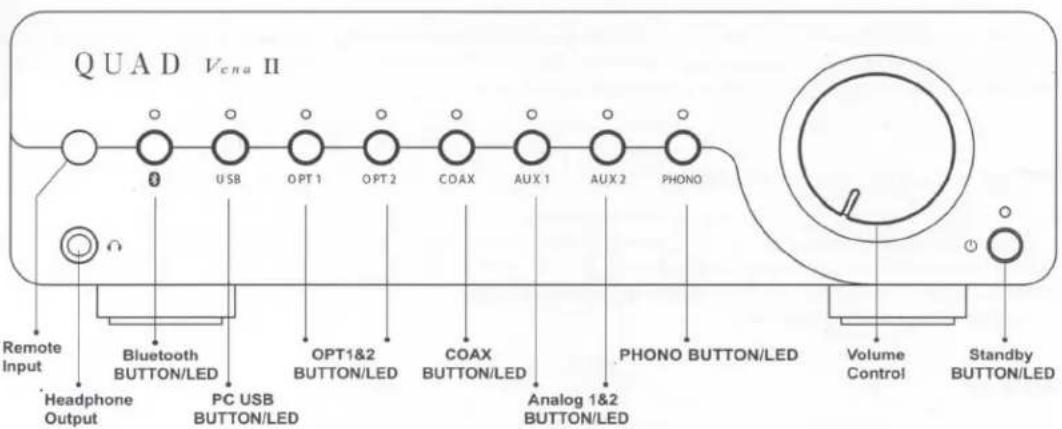 QUAD Vena II Remote Input Headphone Output Bluetooth BUTTON/LED PC USB BUTTON/LED OPT1&2 BUTTON/LED OPT2 COAX BUTTON/LED AUX 1 PHONO AUX 2 PHONO BUTTON/LED Analog 1&2 BUTTON/LED Volume Control Standby BUTTON/LED