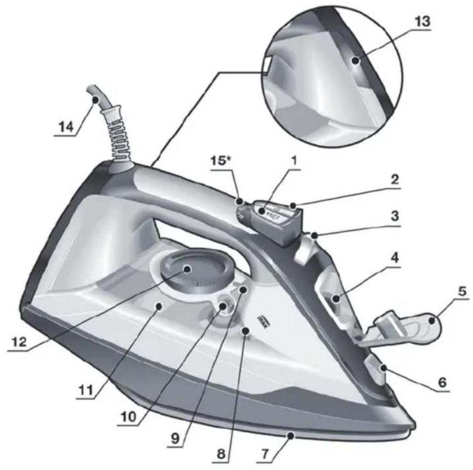 Technical diagram of a steam iron with numbered parts and an inset close-up view highlighting internal features.