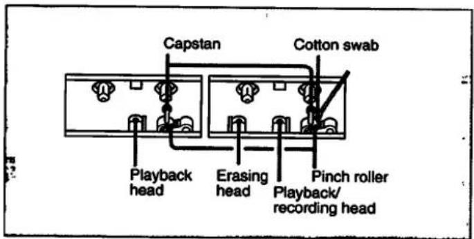 Capstan Cotton swab Playback head Erasing head Pinch roller Playback/ recording head