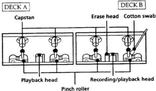 DECK A Capstan Erase head Cotton swab Playback head Recording/playback head Pinch roller DECK B