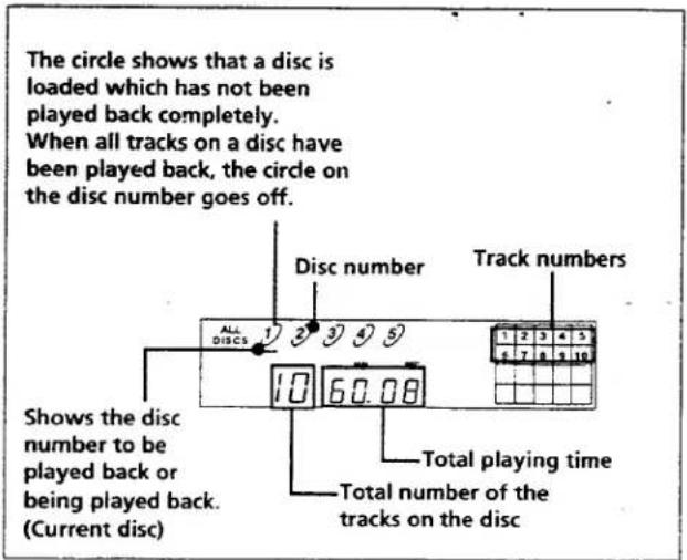 The circle shows that a disc is loaded which has not been played back completely. When all tracks on a disc have been played back, the circle on the disc number goes off. Disc number Track numbers ALL DISCS 1 2 3 4 5 10 60.08 Shows the disc number to be played back or being played back. (Current disc) Total playing time Total number of the tracks on the disc