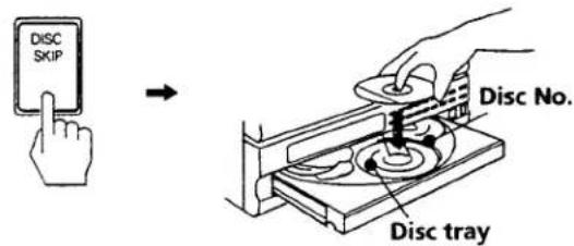 DISC SKIP → Disc No. Disc tray