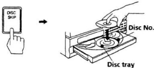 DISC SKIP → Disc No. Disc tray