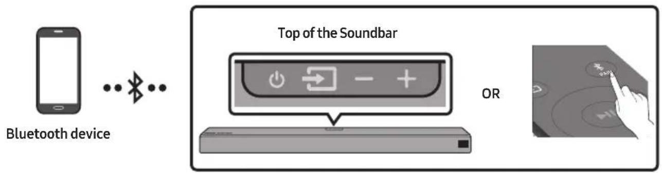 graph LR A["Bluetooth device"] --> B["Top of the Soundbar"] B --> C["Right-hand Interface"]