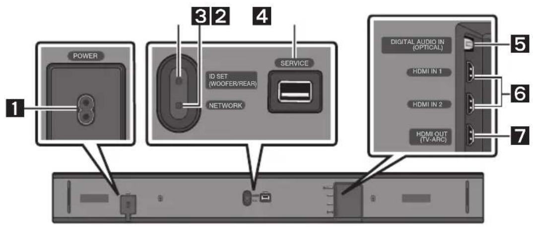 POWER 1 3 2 4 ID SET (WOOFER/REAR) NETWORK SERVICE DIGITAL AUDIO IN (OPTICAL) HDMI IN 1 HDMI IN 2 HDMI OUT (TV-ARC) 5 6 7