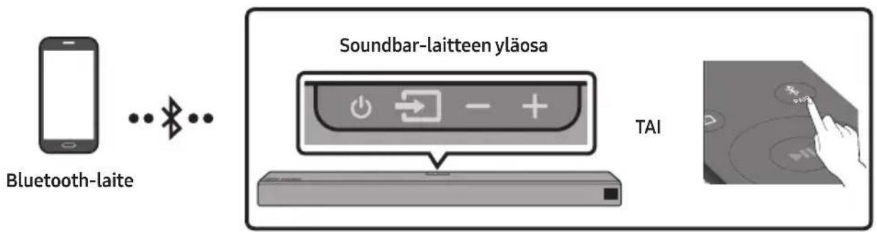 graph LR A["Bluetooth-lait device"] -->|Bluetooth Signal| B["Soundbar-laitteen yläosa"] B --> C["TAI Interface"]