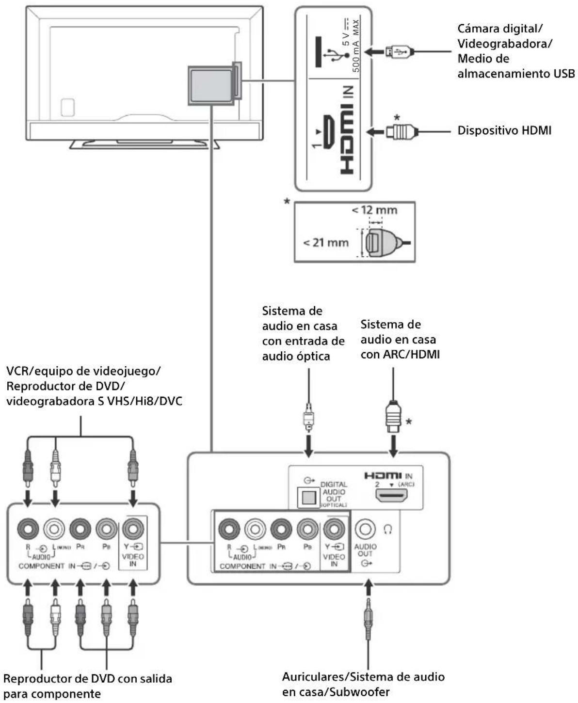 graph TD A["Reproductor de DVD con salida para componente"] --> B["Component IN"] B --> C["Video IN"] C --> D["Component IN"] D --> E["Audio OUT"] E --> F["Acoustic System"] G["Cámara digital/ Videograbadora/ Medio de almacenamiento USB"] --> H["5V MAX 500 mA"] I["Dispositivo HDMI"] --> J["*"] K["Si…