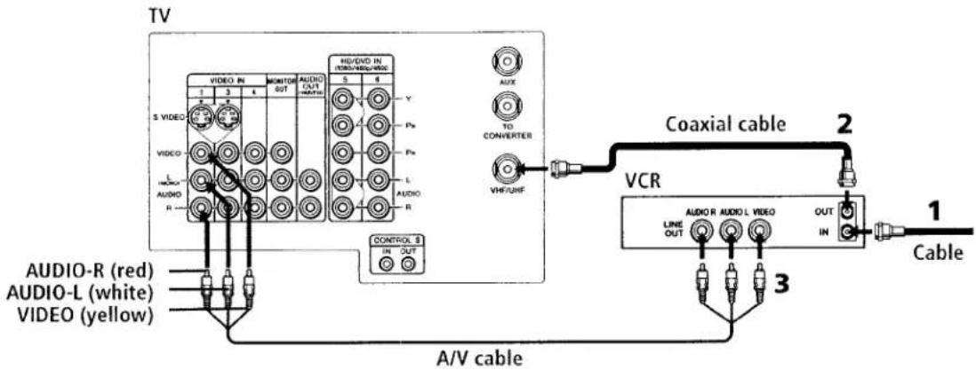TV VIDEO IN MONITOR AUDIO OUT S S 8 S VIDEO VIDEO L AUDIO R CONTROL S IN OUT A/DVD IN TDS/HD/DVD/HD/DVD Y Ps Ps L AUDIO R VH/F/HF Coaxial cable 2 VCR LINE OUT AUDIO R AUDIO L VIDEO OUT IN 3 Cable 1 AUDIO-R (red) AUDIO-L (white) VIDEO (yellow)