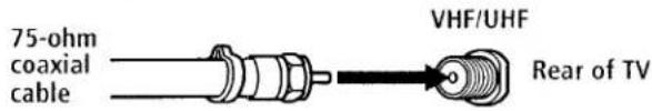 75-ohm coaxial cable VHF/UHF Rear of TV