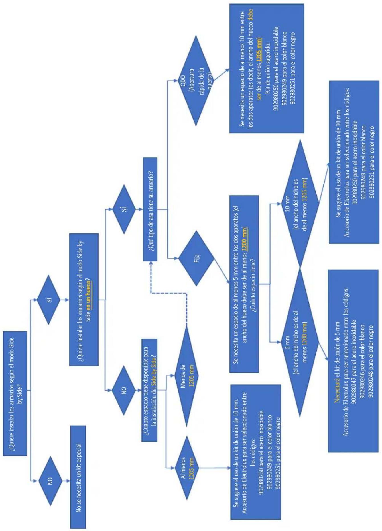graph TD A["¿Quiere instalar los armarios según el modo Side by Side?"] --> B{NO} A --> C{sí} B --> D["No se necesita un kit especial"] C --> E{¿Quiere instalar los armarios según el modo Side by Side en un hueco?} E --> F{NO} E --> G{sí} F --> H{¿Cuánto espacio tiene disponible para la instalación…