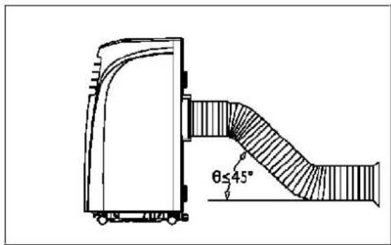 θ≤45°