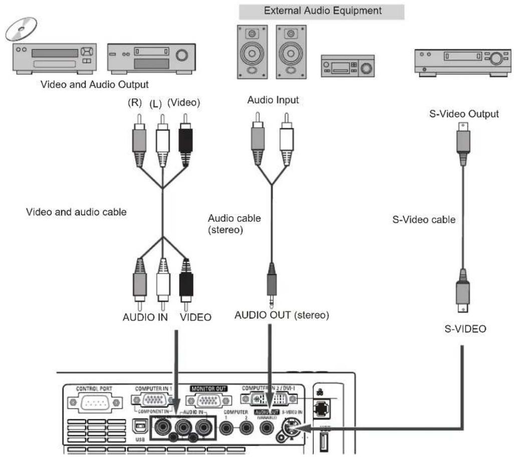 External Audio Equipment Video and Audio Output (R) (L) (Video) Audio Input Audio and audio cable Audio cable (stereo) AUDIO IN VIDEO AUDIO OUT (stereo) S-Video Output S-Video cable S-VIDEO CONTROL PORT COMPUTER IN 1 COMPONENT IN MONITOR OUT COMPUTER IN 2 / DVD-I COMPUTER 1 2 S-VIDEO IN USB