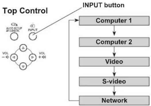 SANYO PLC-XU305A - Direct Operation - 2
