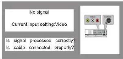 No signal Current Input setting:Video Is signal processed correctly? Is cable connected properly?