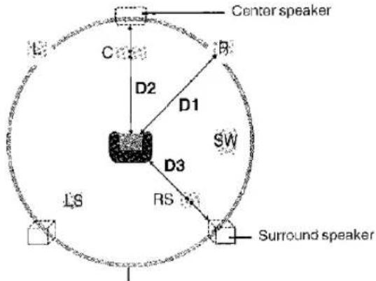 Center speaker C D2 D1 SW D3 RS Surround speaker