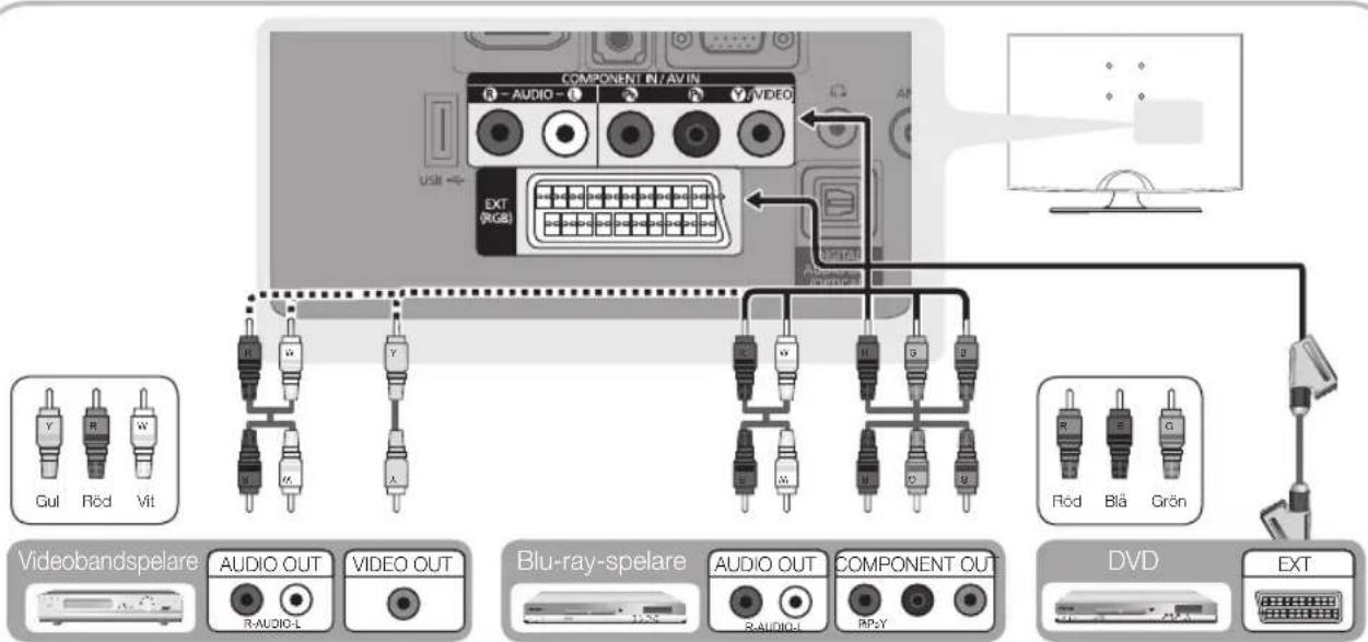 COMPONENT IN/AV.IN R - AUDIO - L VIT USB EXT (RGB) Y Gul Röd Vit R W M Y A R W M H S Q Blu-ray-spelare AUDIO OUT R-AUDIO-L VIDEO OUT Blu-ray-spelare AUDIO OUT R-AUDIO-L COMPONENT OUT PP-Y DVD EXT