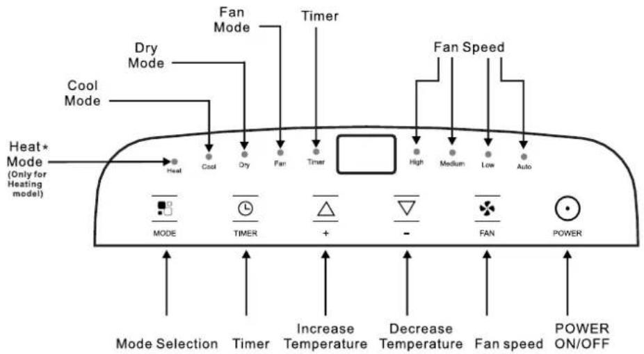 Dry Mode Cool Mode Fan Mode Timer Heat* Mode (Only for Heating model) High Medium Low Auto Mode Selection Timer Increase Temperature Decrease Temperature Fan speed POWER + - Power ON/OFF