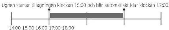 Ugnen startar tillagningen klockan 15:00 och blir automatiskt klar klockan 17:00 14:00 15:00 16:00 17:00 18:00