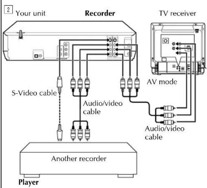 graph TD A["Your unit"] --> B["Recorder"] B --> C["TV receiver"] C --> D["AV mode"] B --> E["S-Video cable"] B --> F["Audio/video cable"] B --> G["Another recorder"] H["Player"] --> I["Audio/video cable"]