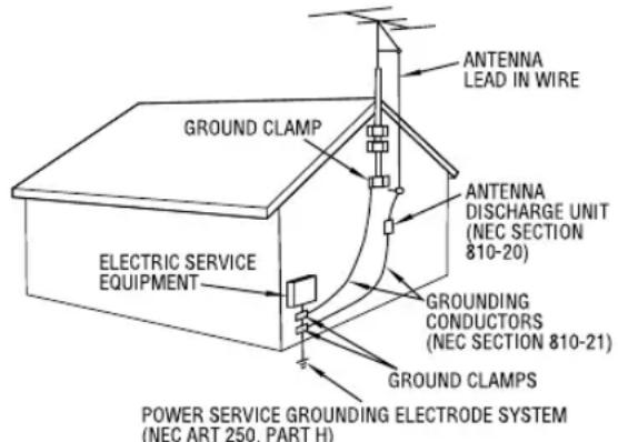ANTENNA LEAD IN WIRE GROUND CLAMP ANTENNA DISCHARGE UNIT (NEC SECTION 810-20) ELECTRIC SERVICE EQUIPMENT GROUNDING CONDUCTORS (NEC SECTION 810-21) GROUND CLAMPS POWER SERVICE GROUNDING ELECTRODE SYSTEM (NEC ART 250. PART H)