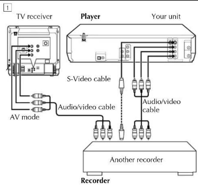 TV receiver Player Your unit S-Video cable Audio/video cable Audio/video cable AV mode Another recorder Recorder