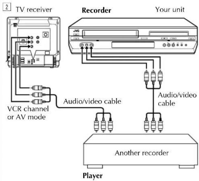 2 TV receiver VCR channel or AV mode Recorder Your unit Audio/video cable Audio/video cable Another recorder Player