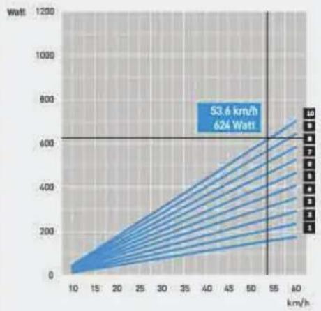| Speed (km/h) | Power (Watt) | | ------------ | ------------ | | 10 | 0 | | 15 | 100 | | 20 | 200 | | 25 | 300 | | 30 | 400 | | 35 | 500 | | 40 | 600 | | 45 | 700 | | 50 | 800 | | 55 | 900 | | 60 | 1000 |