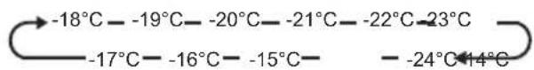 Temperature range labels for carbon chain reactions