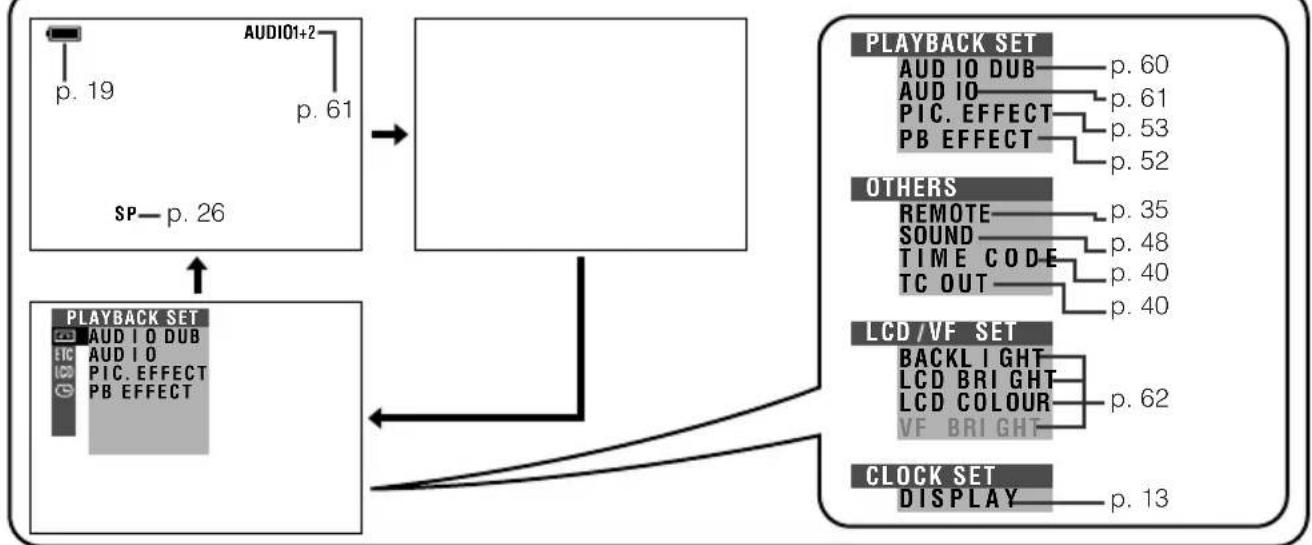 graph TD A["Sp—p. 26"] --> B["AUDIO1+2"] B --> C["Block"] D["PLAYBACK SET"] --> E["PC"] F["LCD/VF SET"] --> G["PC"] H["CLOCK SET"] --> I["DISPLAY"] J["OTHERS"] --> K["PC"] L["PLAYBACK SET"] --> M["PC"] N["OTHERS"] --> O["PC"] P["PLAYBACK SET"] --> Q["PC"] R["OTHERS"] --> S["PC"] T["PLAYBACK SET"] --…