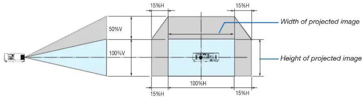 50%V 100%V 15%H 15%H Width of projected image Height of projected image 100%H 15%H 15%H