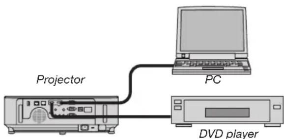 Projector PC DVD player
