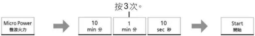 graph LR A["Micro Power<br>每波火力"] --> B["10 min 分"] B --> C["1 min 分"] C --> D["10 sec 秒"] D --> E["Start<br>開始"] F["按3次。"] --> C