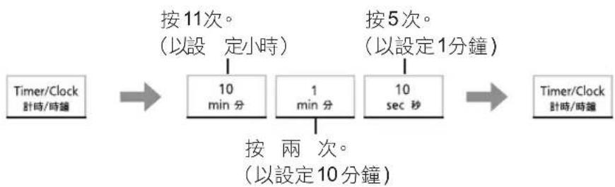 graph LR A["Timer/Clock<br>計時/時鐘"] --> B["按11次。<br>(以設定小時)"] B --> C["10 min 分"] C --> D["按兩次。<br>(以設定10分鐘)"] D --> E["1 min 分"] E --> F["按5次。<br>(以設定1分鐘)"] F --> G["10 sec 秒"] G --> H["Timer/Clock<br>計時/時鐘"]