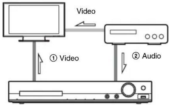 graph TD A["Computer"] -->|① Video| B["CD"] B -->|② Audio| C["Monitor"] A -->|Video| D["Arrow to PC"]