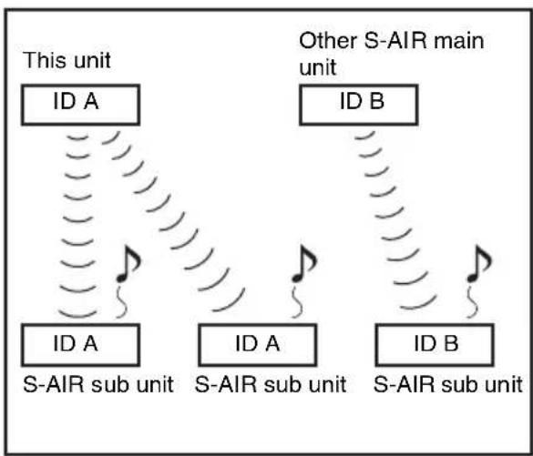 graph TD A["This unit"] --> B["ID A"] B --> C["S-AIR sub unit"] D["Other S-AIR main unit"] --> E["ID B"] E --> F["S-AIR sub unit"] G["Other S-AIR main unit"] --> H["ID B"] H --> I["S-AIR sub unit"]